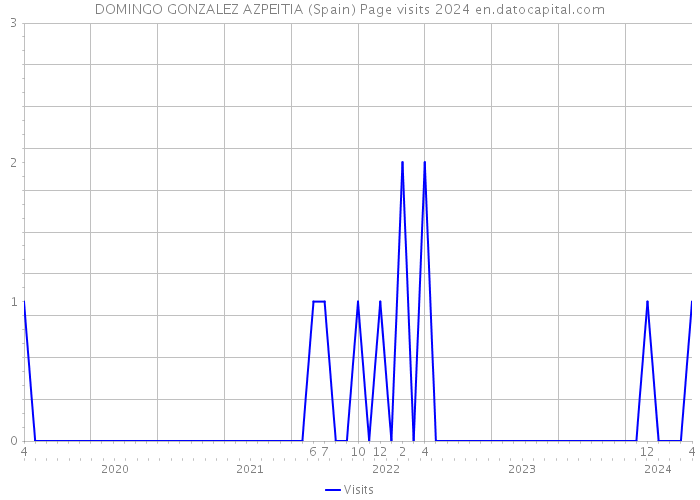 DOMINGO GONZALEZ AZPEITIA (Spain) Page visits 2024 