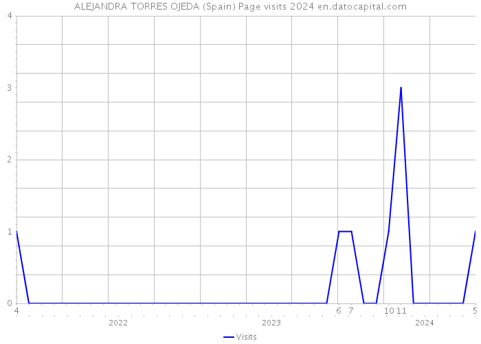 ALEJANDRA TORRES OJEDA (Spain) Page visits 2024 