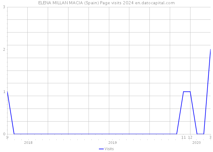 ELENA MILLAN MACIA (Spain) Page visits 2024 