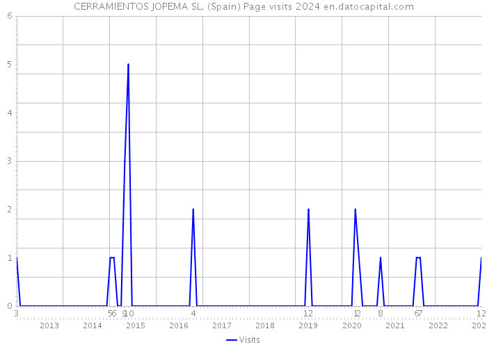 CERRAMIENTOS JOPEMA SL. (Spain) Page visits 2024 