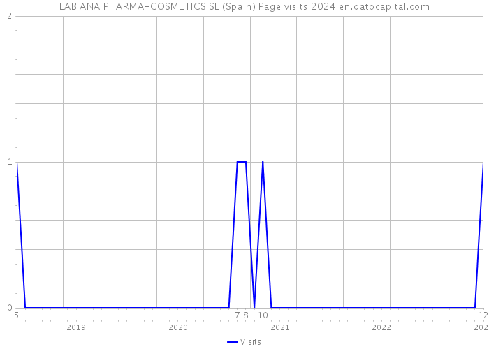 LABIANA PHARMA-COSMETICS SL (Spain) Page visits 2024 