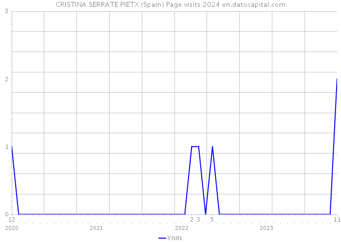 CRISTINA SERRATE PIETX (Spain) Page visits 2024 