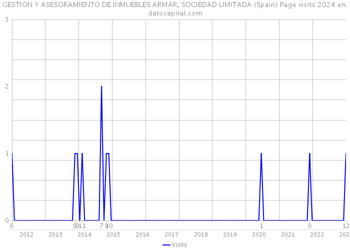 GESTION Y ASESORAMIENTO DE INMUEBLES ARMAR, SOCIEDAD LIMITADA (Spain) Page visits 2024 