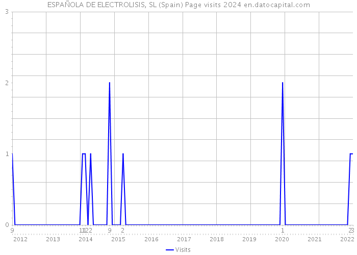 ESPAÑOLA DE ELECTROLISIS, SL (Spain) Page visits 2024 