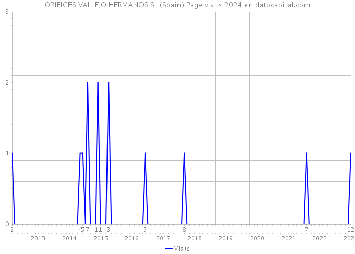 ORIFICES VALLEJO HERMANOS SL (Spain) Page visits 2024 