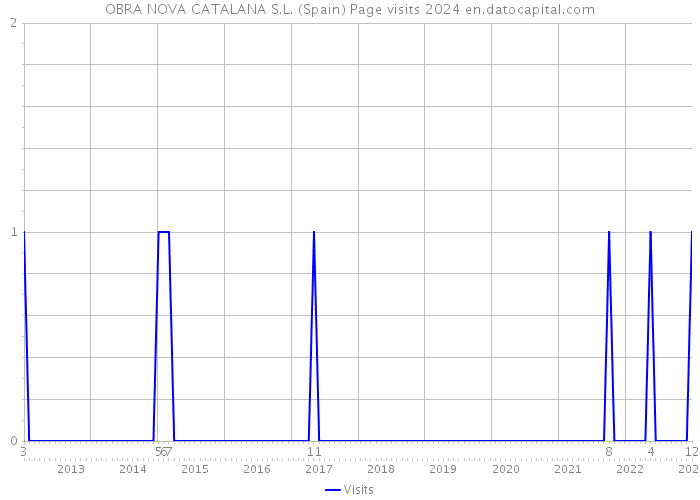 OBRA NOVA CATALANA S.L. (Spain) Page visits 2024 