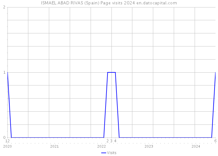 ISMAEL ABAD RIVAS (Spain) Page visits 2024 