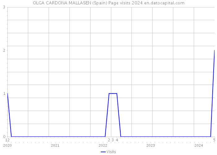 OLGA CARDONA MALLASEN (Spain) Page visits 2024 