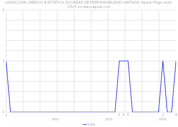 LANZACLINIC MEDICO & ESTETICA SOCIEDAD DE RESPONSABILIDAD LIMITADA (Spain) Page visits 2024 