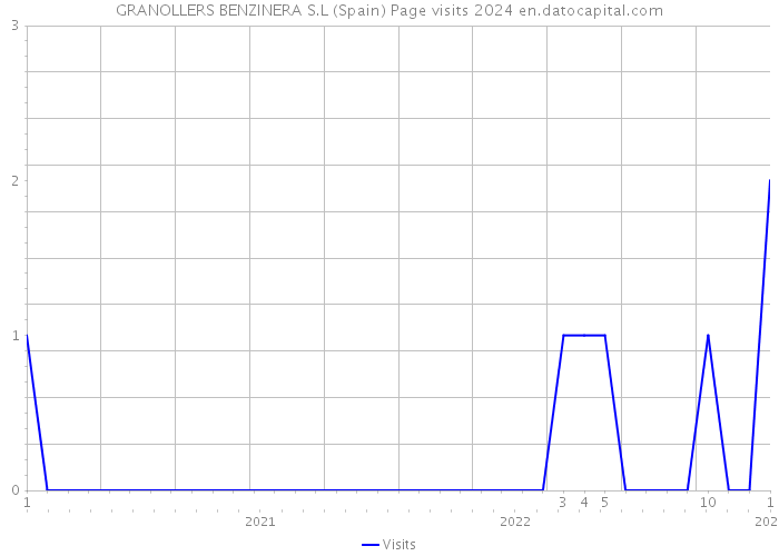 GRANOLLERS BENZINERA S.L (Spain) Page visits 2024 
