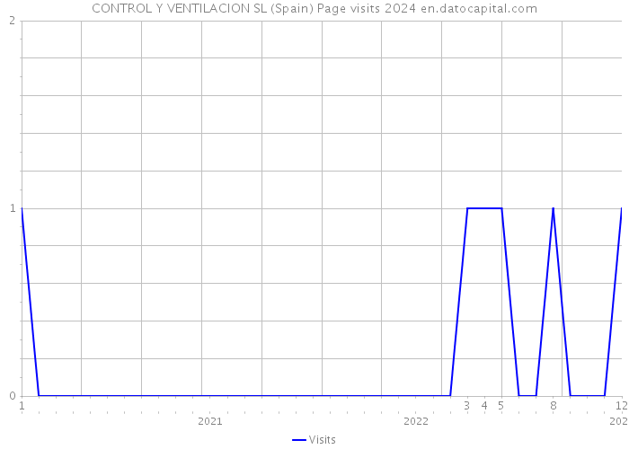 CONTROL Y VENTILACION SL (Spain) Page visits 2024 