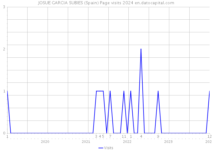 JOSUE GARCIA SUBIES (Spain) Page visits 2024 
