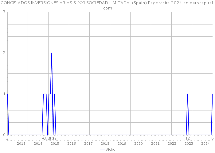 CONGELADOS INVERSIONES ARIAS S. XXI SOCIEDAD LIMITADA. (Spain) Page visits 2024 