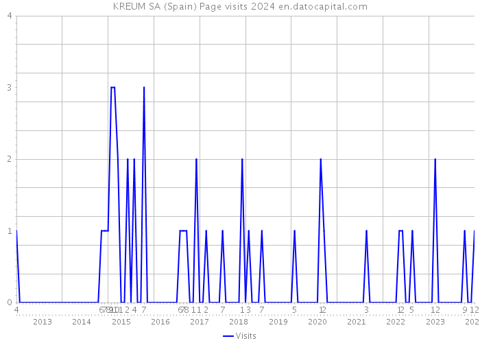 KREUM SA (Spain) Page visits 2024 
