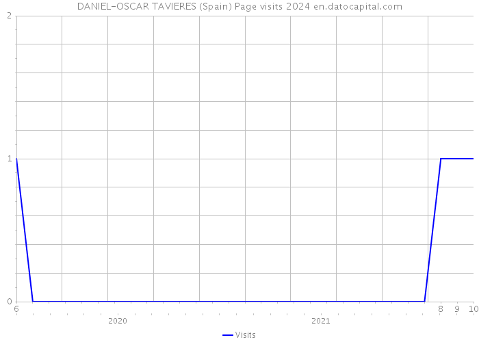 DANIEL-OSCAR TAVIERES (Spain) Page visits 2024 