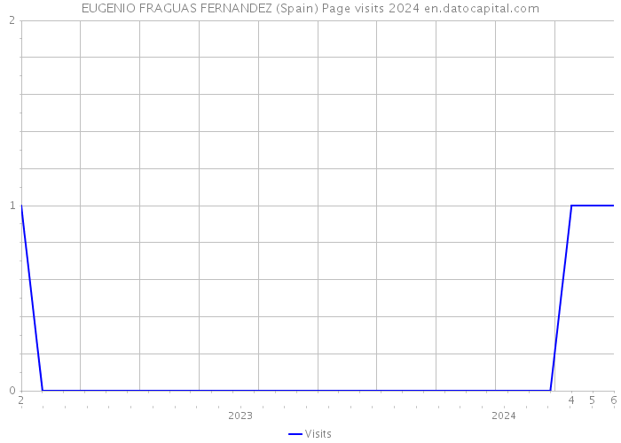 EUGENIO FRAGUAS FERNANDEZ (Spain) Page visits 2024 