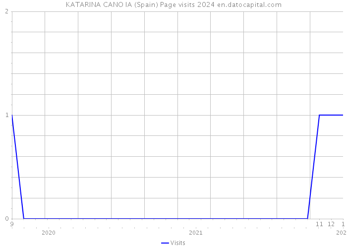 KATARINA CANO IA (Spain) Page visits 2024 