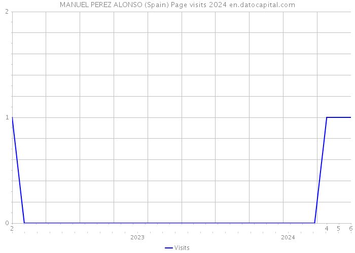 MANUEL PEREZ ALONSO (Spain) Page visits 2024 