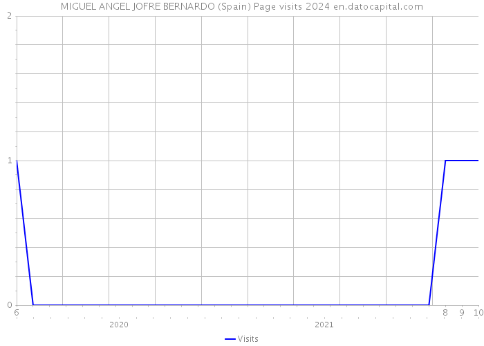 MIGUEL ANGEL JOFRE BERNARDO (Spain) Page visits 2024 