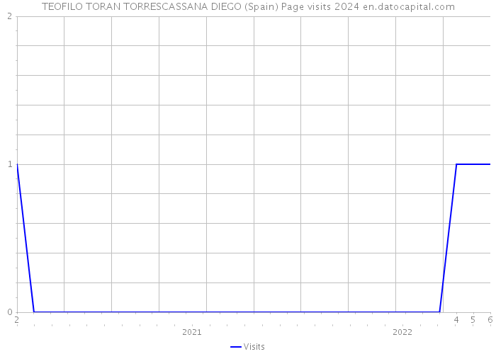 TEOFILO TORAN TORRESCASSANA DIEGO (Spain) Page visits 2024 