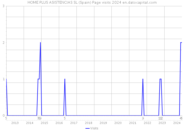 HOME PLUS ASISTENCIAS SL (Spain) Page visits 2024 