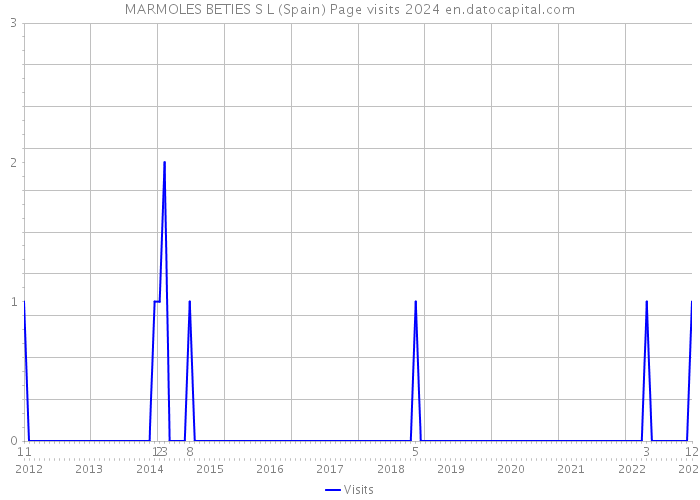 MARMOLES BETIES S L (Spain) Page visits 2024 