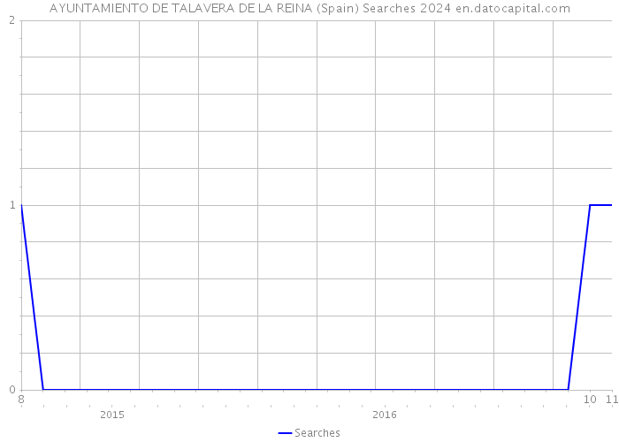 AYUNTAMIENTO DE TALAVERA DE LA REINA (Spain) Searches 2024 