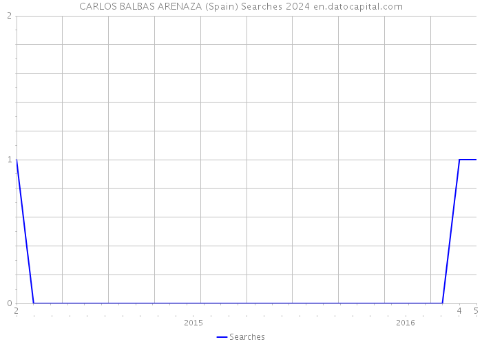 CARLOS BALBAS ARENAZA (Spain) Searches 2024 