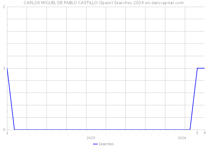 CARLOS MIGUEL DE PABLO CASTILLO (Spain) Searches 2024 