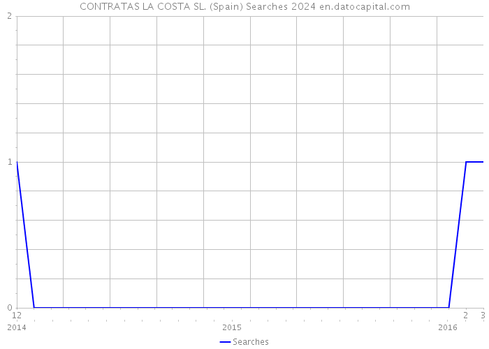 CONTRATAS LA COSTA SL. (Spain) Searches 2024 