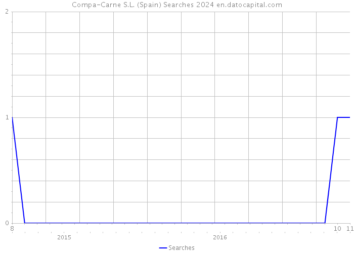 Compa-Carne S.L. (Spain) Searches 2024 