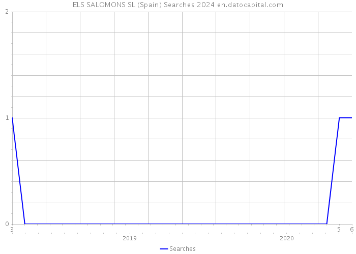 ELS SALOMONS SL (Spain) Searches 2024 