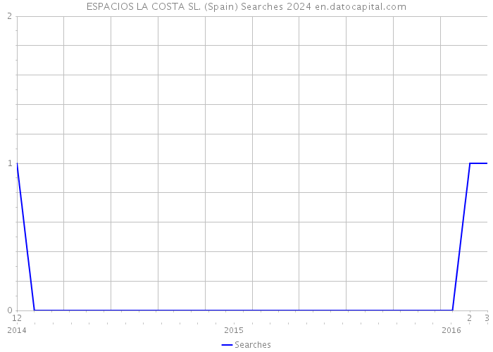 ESPACIOS LA COSTA SL. (Spain) Searches 2024 