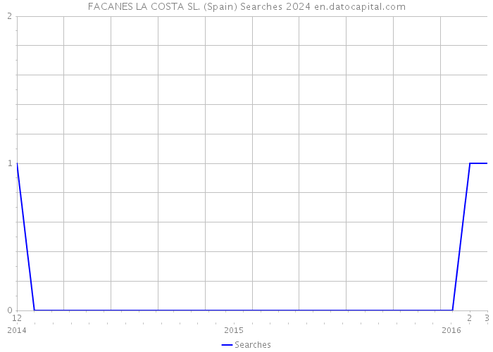 FACANES LA COSTA SL. (Spain) Searches 2024 