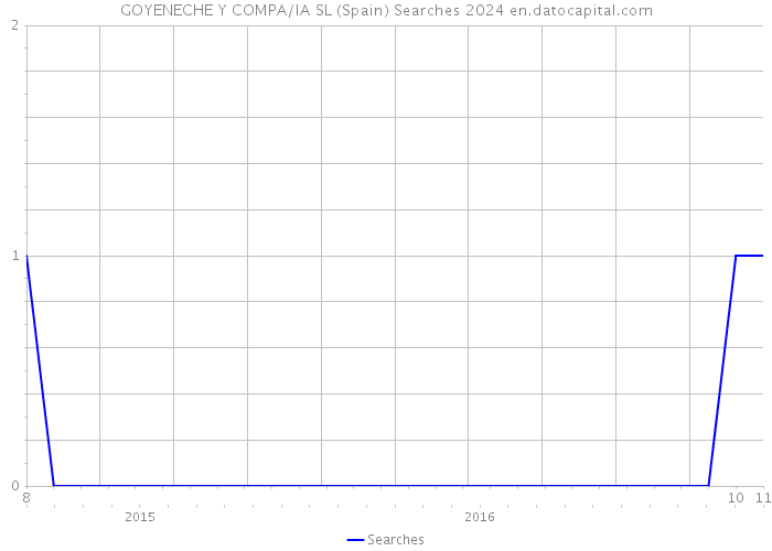 GOYENECHE Y COMPA/IA SL (Spain) Searches 2024 
