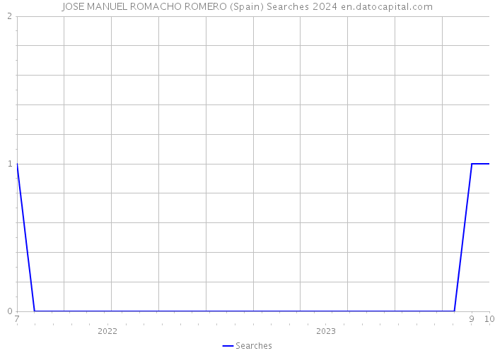 JOSE MANUEL ROMACHO ROMERO (Spain) Searches 2024 