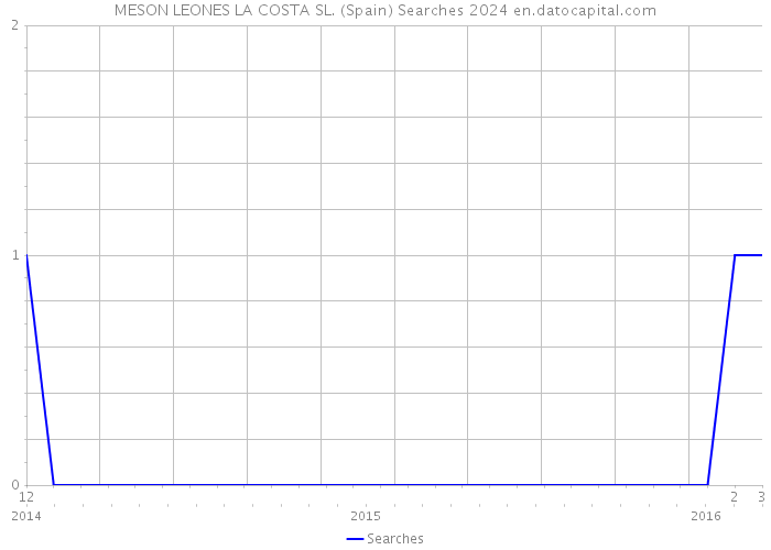 MESON LEONES LA COSTA SL. (Spain) Searches 2024 