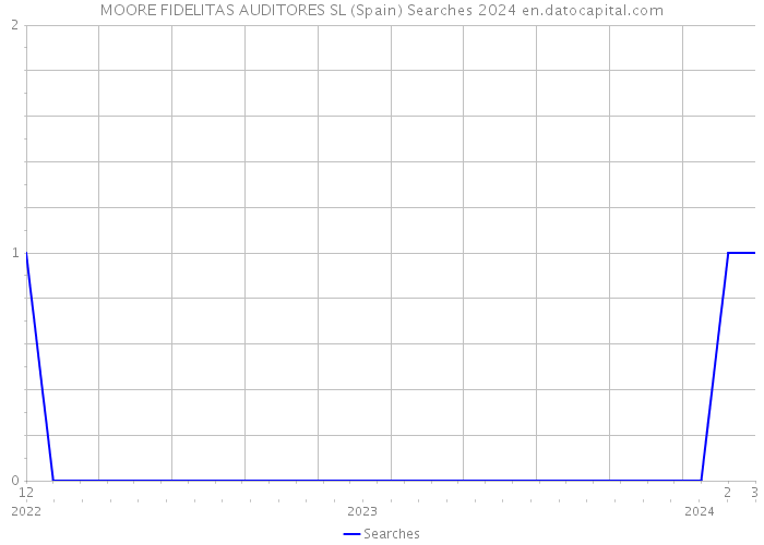 MOORE FIDELITAS AUDITORES SL (Spain) Searches 2024 