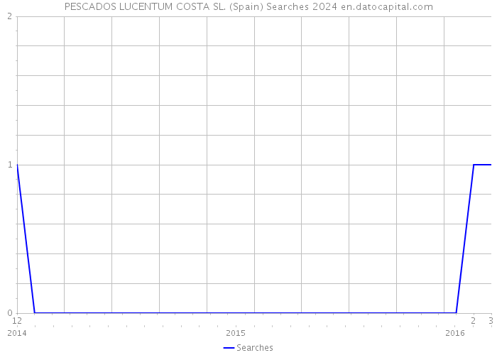 PESCADOS LUCENTUM COSTA SL. (Spain) Searches 2024 
