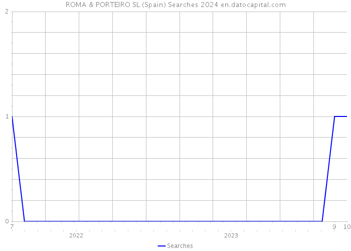 ROMA & PORTEIRO SL (Spain) Searches 2024 