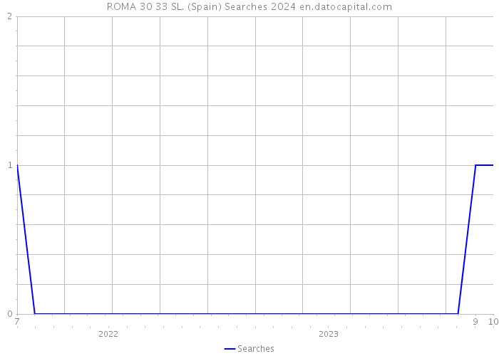 ROMA 30 33 SL. (Spain) Searches 2024 