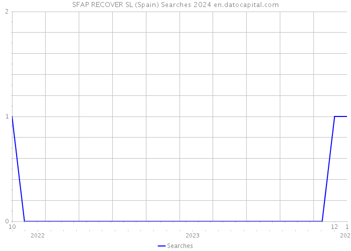 SFAP RECOVER SL (Spain) Searches 2024 