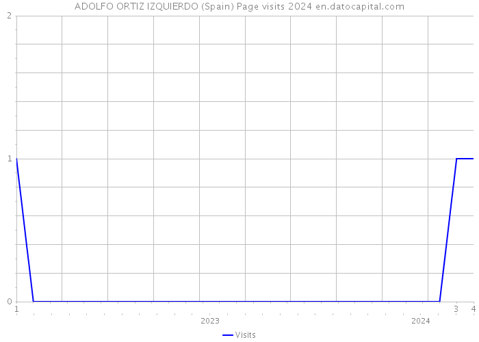 ADOLFO ORTIZ IZQUIERDO (Spain) Page visits 2024 