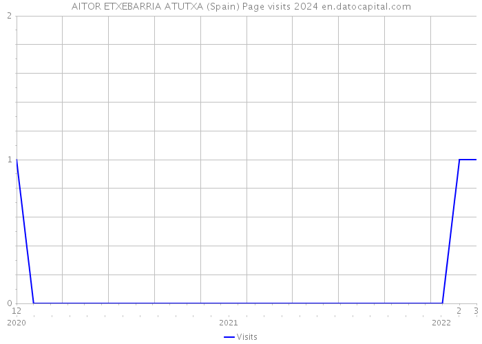 AITOR ETXEBARRIA ATUTXA (Spain) Page visits 2024 
