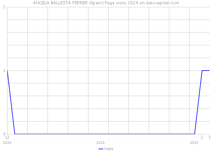 ANGELA BALLESTA FERRER (Spain) Page visits 2024 