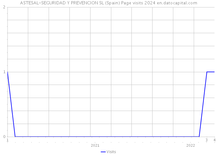 ASTESAL-SEGURIDAD Y PREVENCION SL (Spain) Page visits 2024 