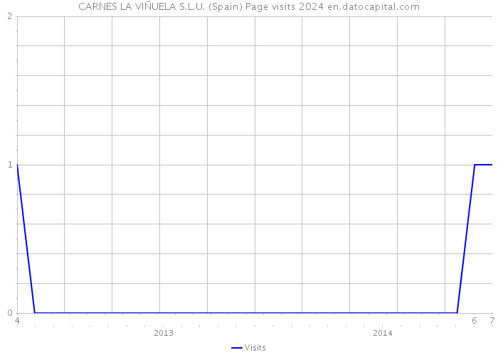 CARNES LA VIÑUELA S.L.U. (Spain) Page visits 2024 