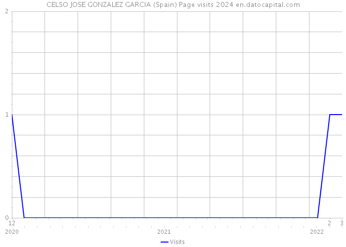 CELSO JOSE GONZALEZ GARCIA (Spain) Page visits 2024 