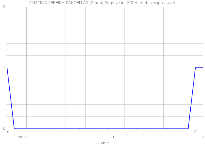 CRISTINA PEREIRA PARDELLAS (Spain) Page visits 2024 