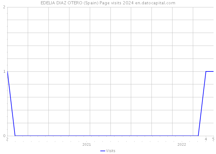 EDELIA DIAZ OTERO (Spain) Page visits 2024 